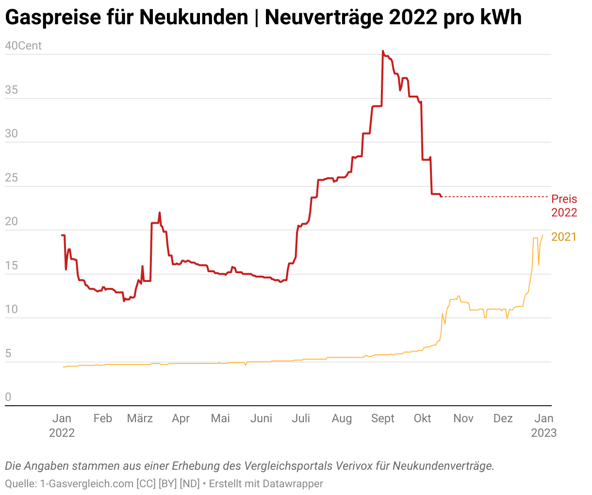 gaspreise aktuell 2022 pro kwh, Quelle: https://1-gasvergleich.com/gaspreise/
